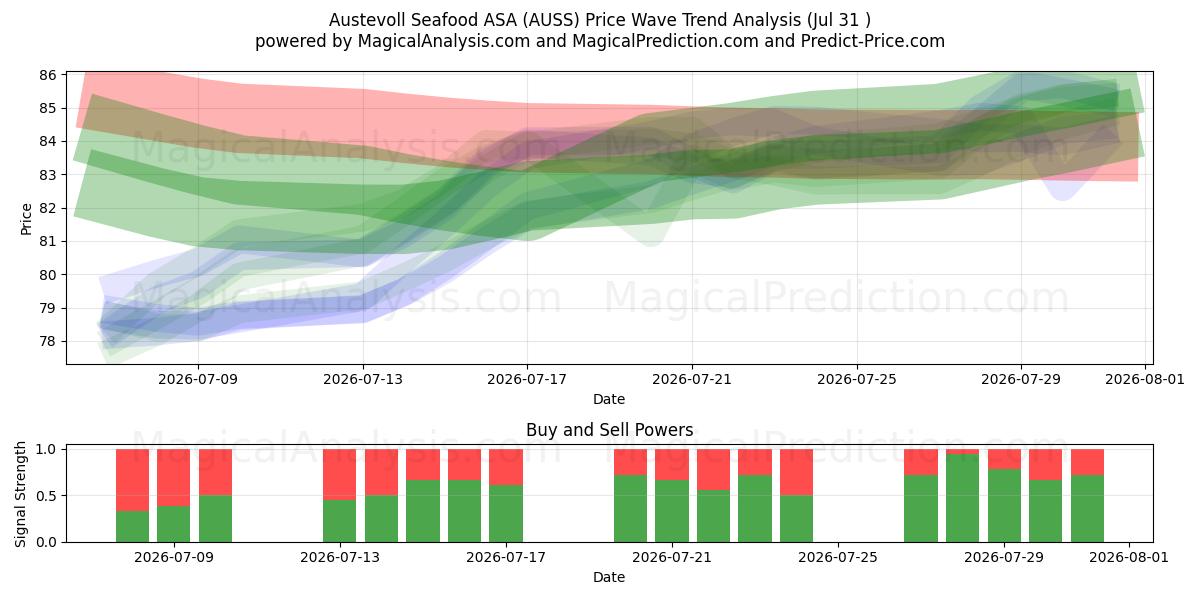  Austevoll Seafood ASA (AUSS) Support and Resistance area (30 Jul) 