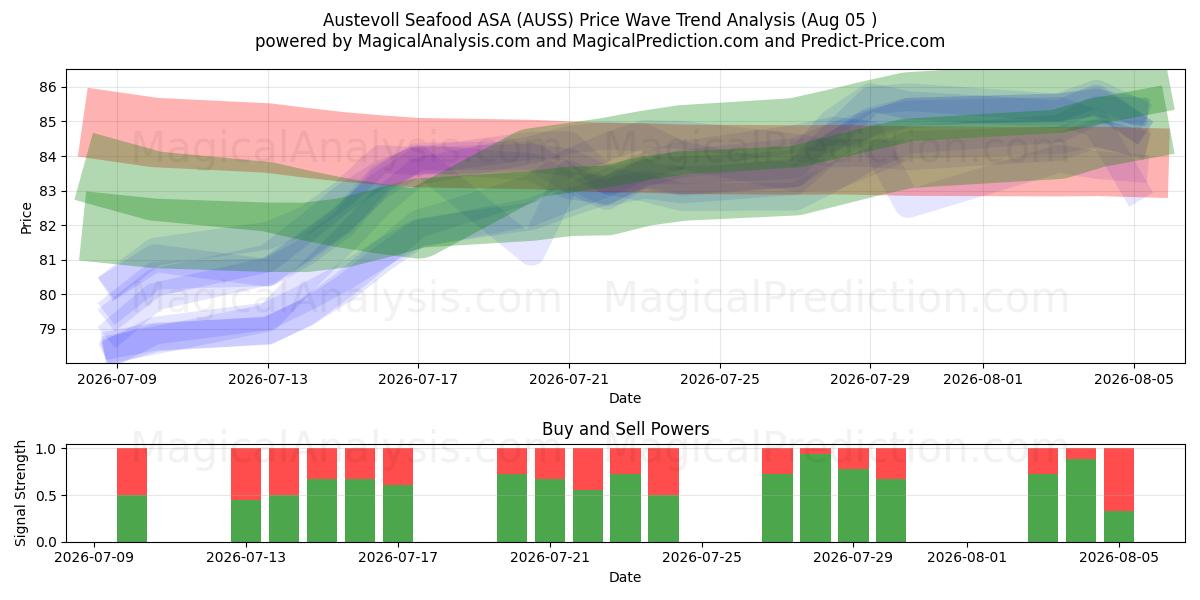  Austevoll Seafood ASA (AUSS) Support and Resistance area (04 Aug) 