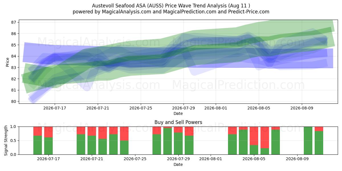  Austevoll Seafood ASA (AUSS) Support and Resistance area (10 Aug) 