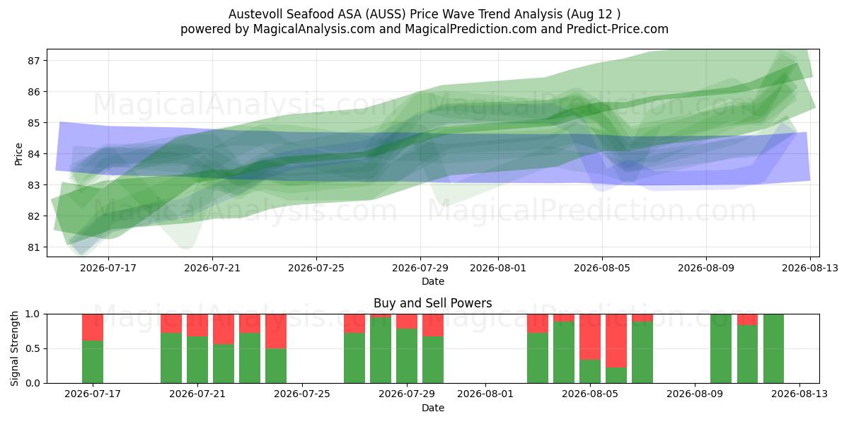  Austevoll Seafood ASA (AUSS) Support and Resistance area (11 Aug) 
