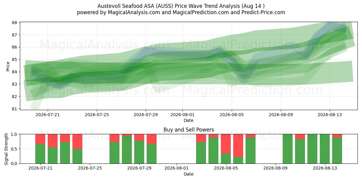  Austevoll Seafood ASA (AUSS) Support and Resistance area (12 Aug) 