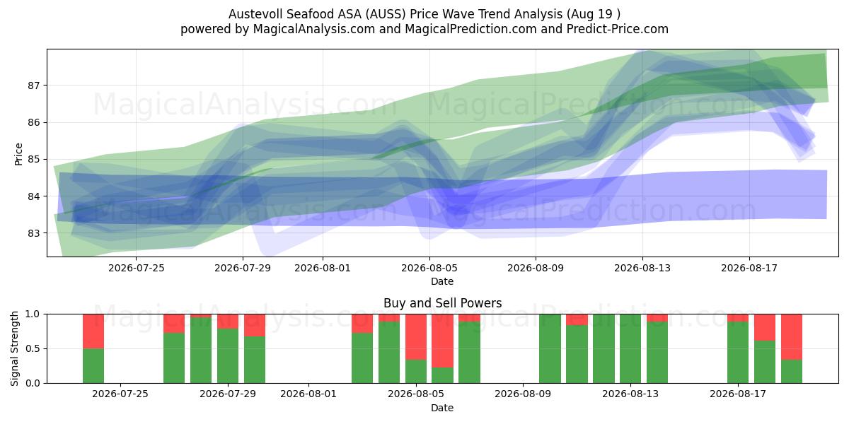  Austevoll Seafood ASA (AUSS) Support and Resistance area (18 Aug) 