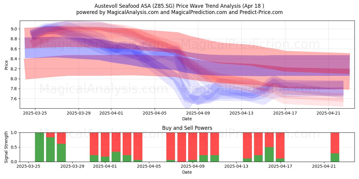  Austevoll Seafood ASA (Z85.SG) Support and Resistance area (18 Apr) 