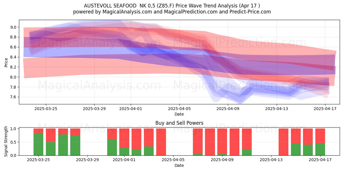  AUSTEVOLL SEAFOOD  NK 0,5 (Z85.F) Support and Resistance area (17 Apr) 