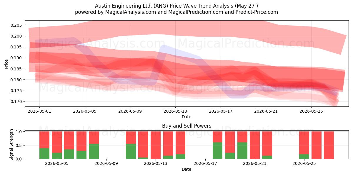  Austin Engineering Ltd. (ANG) Support and Resistance area (26 May) 