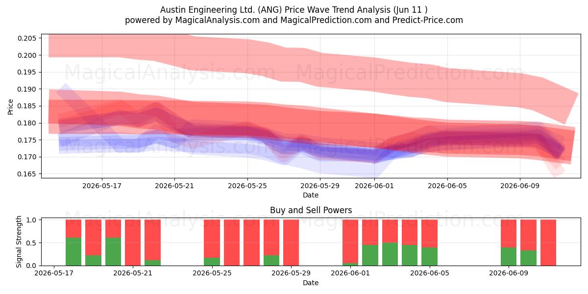  Austin Engineering Ltd. (ANG) Support and Resistance area (10 Jun) 