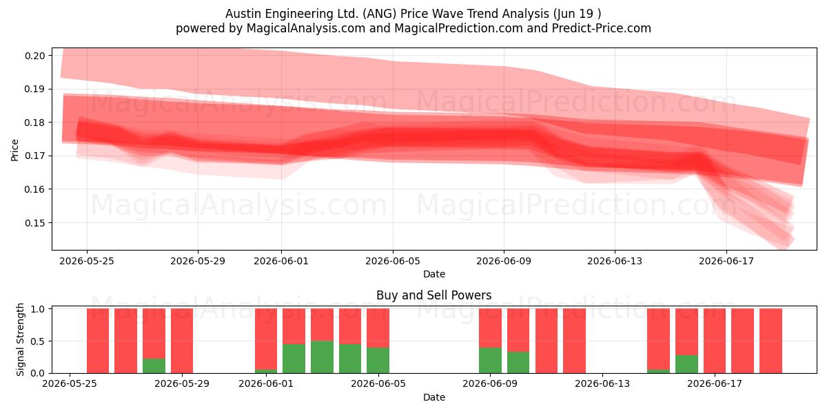  Austin Engineering Ltd. (ANG) Support and Resistance area (18 Jun) 