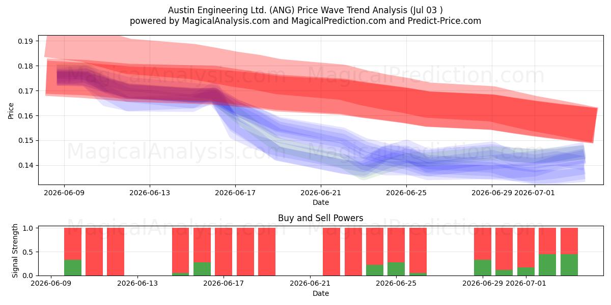  Austin Engineering Ltd. (ANG) Support and Resistance area (02 Jul) 