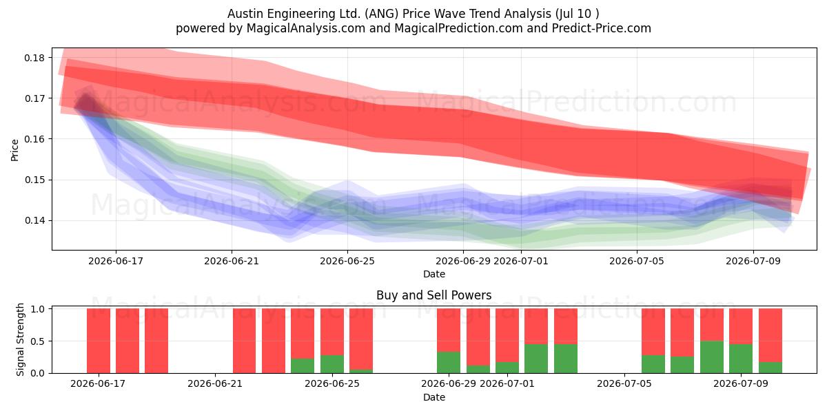  Austin Engineering Ltd. (ANG) Support and Resistance area (09 Jul) 