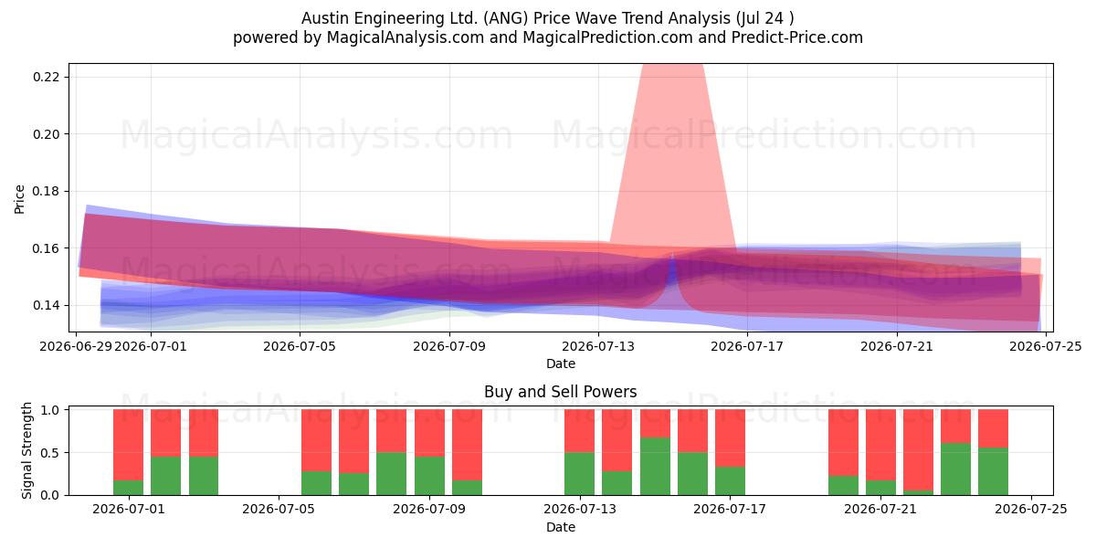  Austin Engineering Ltd. (ANG) Support and Resistance area (23 Jul) 