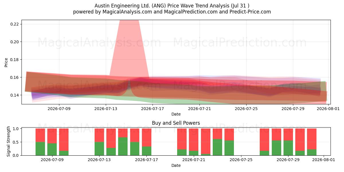  Austin Engineering Ltd. (ANG) Support and Resistance area (30 Jul) 
