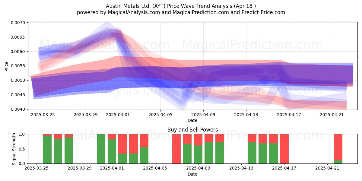  Austin Metals Ltd. (AYT) Support and Resistance area (18 Apr) 