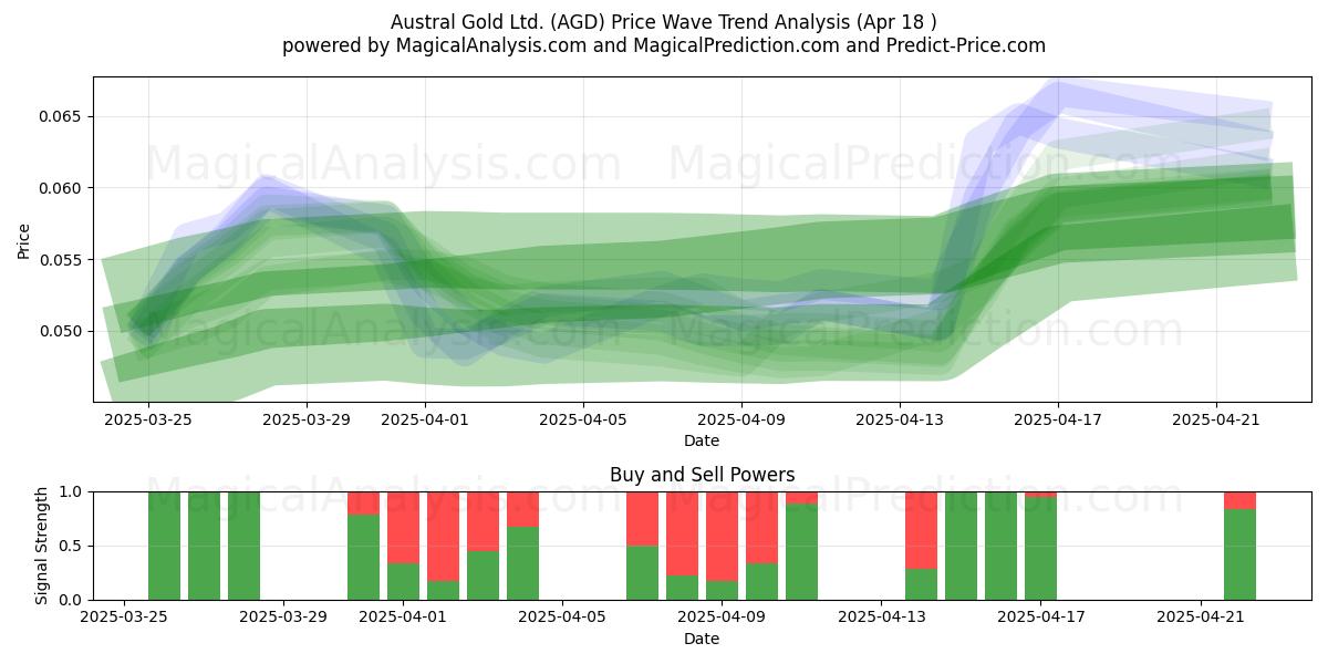  Austral Gold Ltd. (AGD) Support and Resistance area (18 Apr) 
