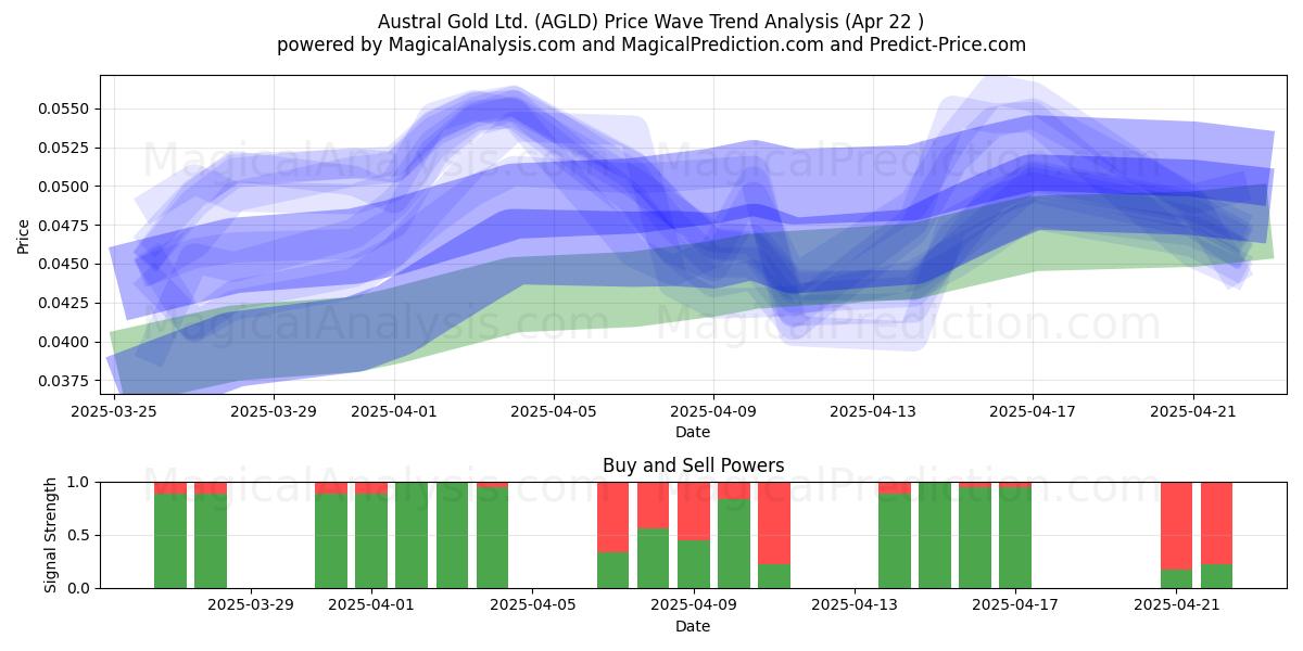  Austral Gold Ltd. (AGLD) Support and Resistance area (22 Apr) 