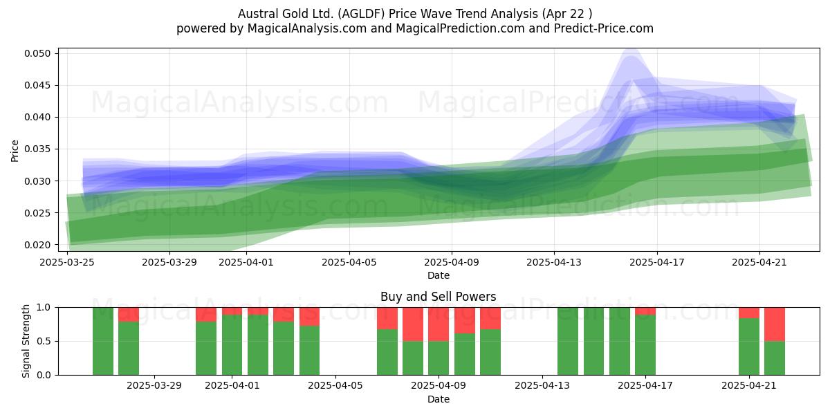  Austral Gold Ltd. (AGLDF) Support and Resistance area (22 Apr) 