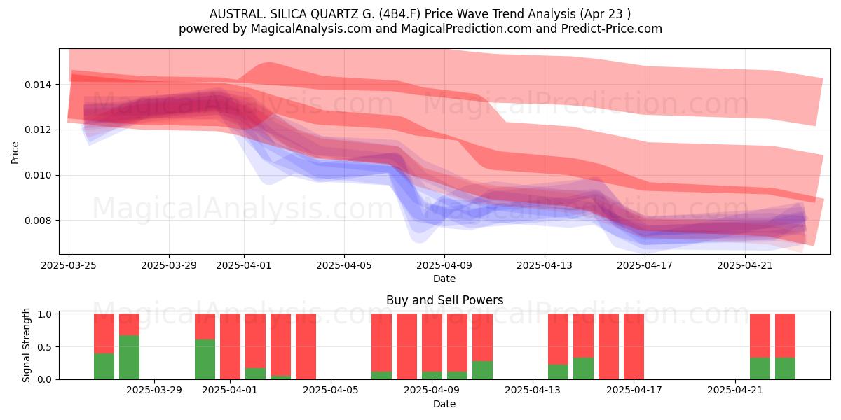  AUSTRAL. SILICA QUARTZ G. (4B4.F) Support and Resistance area (23 Apr) 
