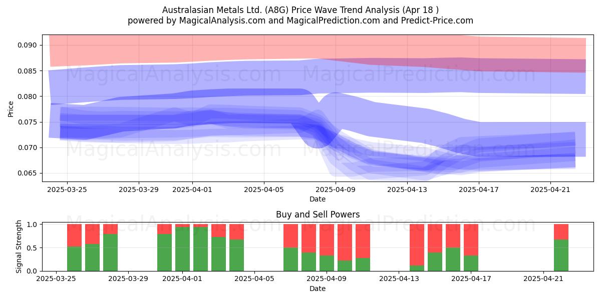  Australasian Metals Ltd. (A8G) Support and Resistance area (18 Apr) 