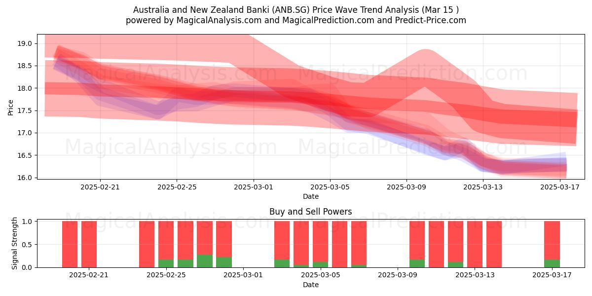  Australia and New Zealand Banki (ANB.SG) Support and Resistance area (15 Mar) 