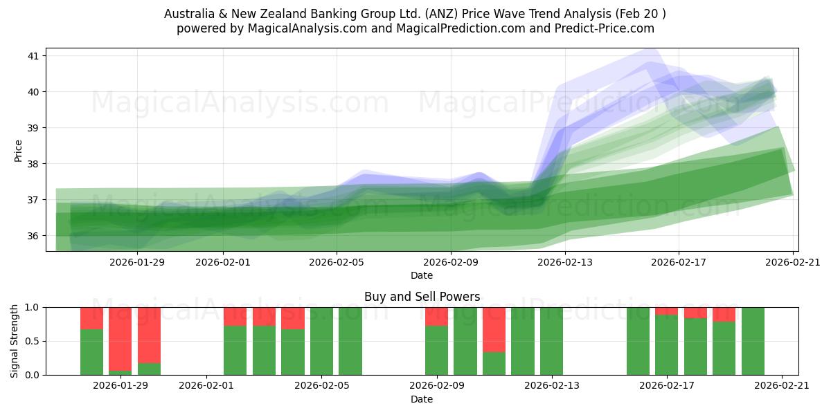  Australia & New Zealand Banking Group Ltd. (ANZ) Support and Resistance area (19 Feb) 