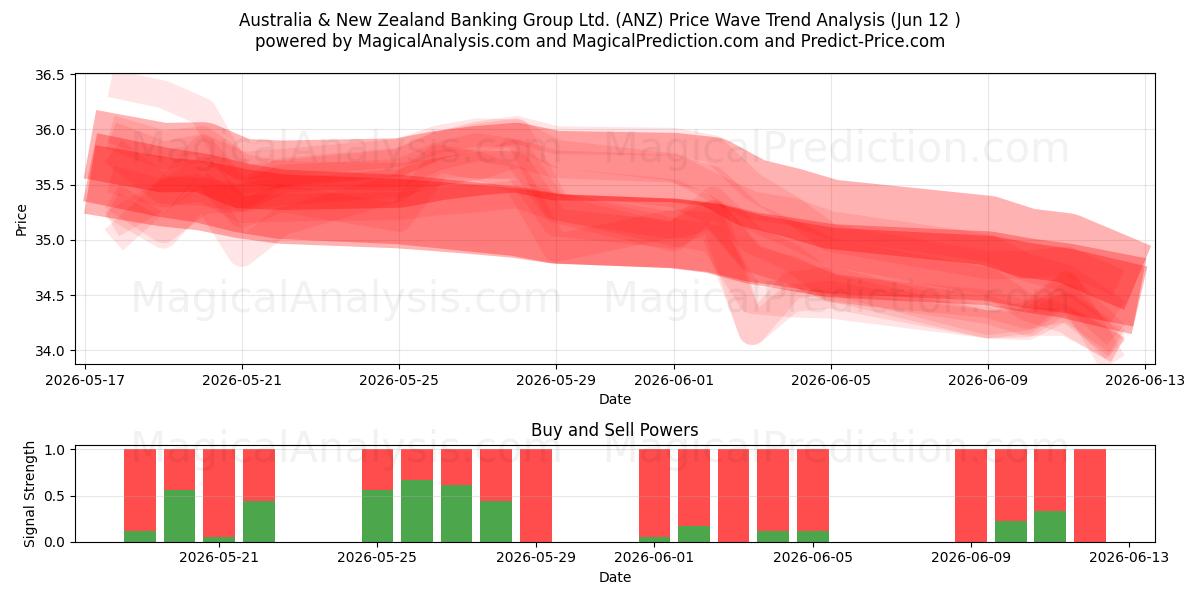  Australia & New Zealand Banking Group Ltd. (ANZ) Support and Resistance area (11 Jun) 