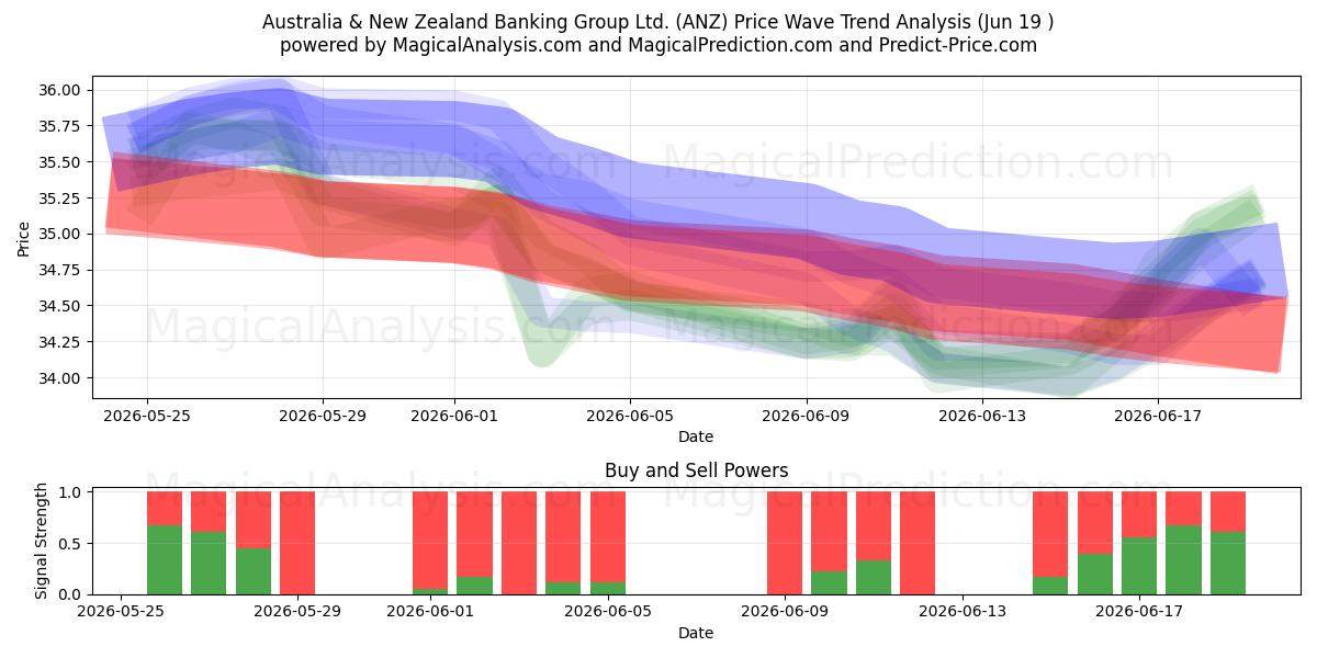  Australia & New Zealand Banking Group Ltd. (ANZ) Support and Resistance area (18 Jun) 