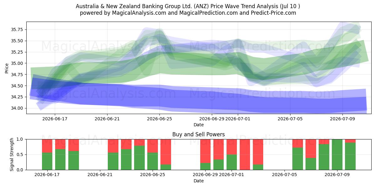  Australia & New Zealand Banking Group Ltd. (ANZ) Support and Resistance area (09 Jul) 