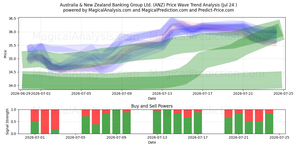  Australia & New Zealand Banking Group Ltd. (ANZ) Support and Resistance area (23 Jul) 