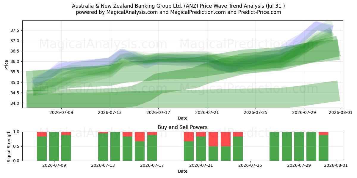  Australia & New Zealand Banking Group Ltd. (ANZ) Support and Resistance area (30 Jul) 