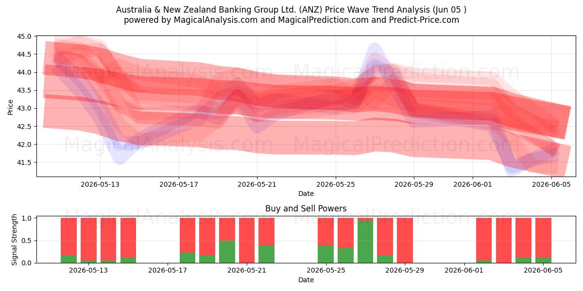  Australia & New Zealand Banking Group Ltd. (ANZ) Support and Resistance area (04 Jun) 