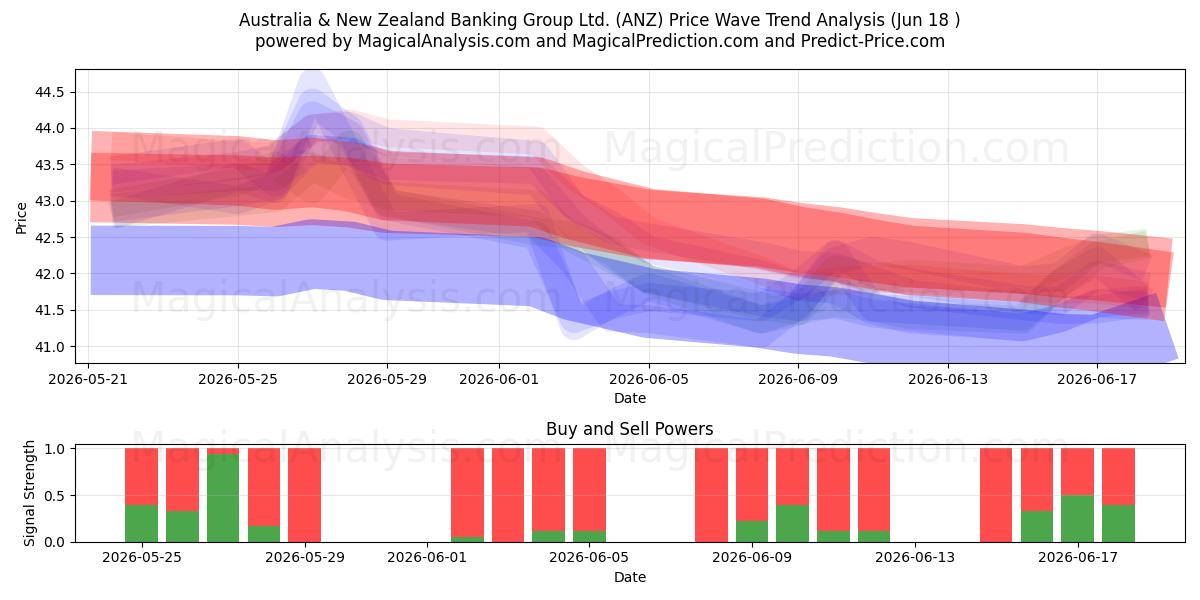  Australia & New Zealand Banking Group Ltd. (ANZ) Support and Resistance area (17 Jun) 