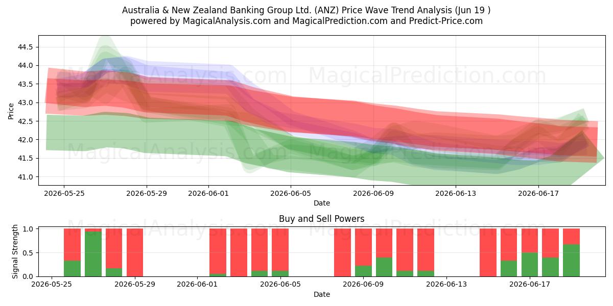  Australia & New Zealand Banking Group Ltd. (ANZ) Support and Resistance area (18 Jun) 