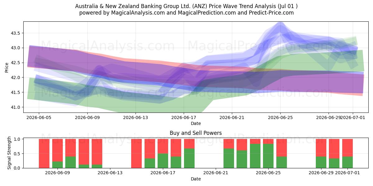  Australia & New Zealand Banking Group Ltd. (ANZ) Support and Resistance area (30 Jun) 