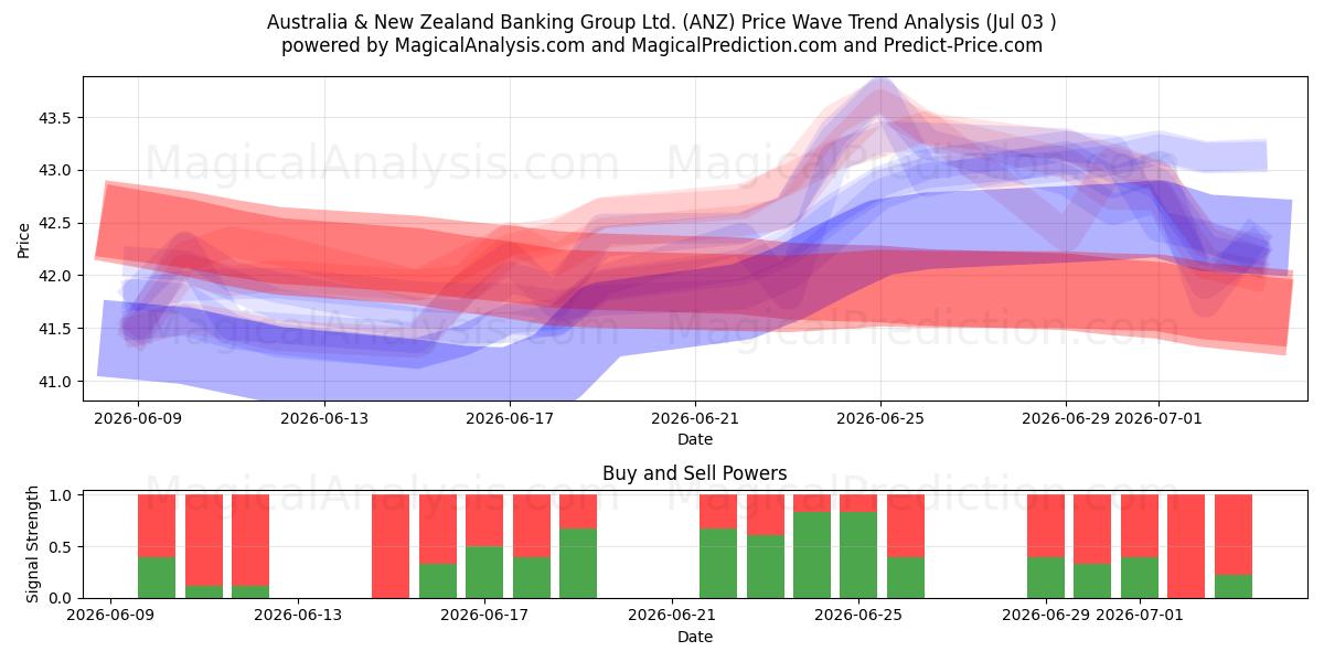  Australia & New Zealand Banking Group Ltd. (ANZ) Support and Resistance area (02 Jul) 