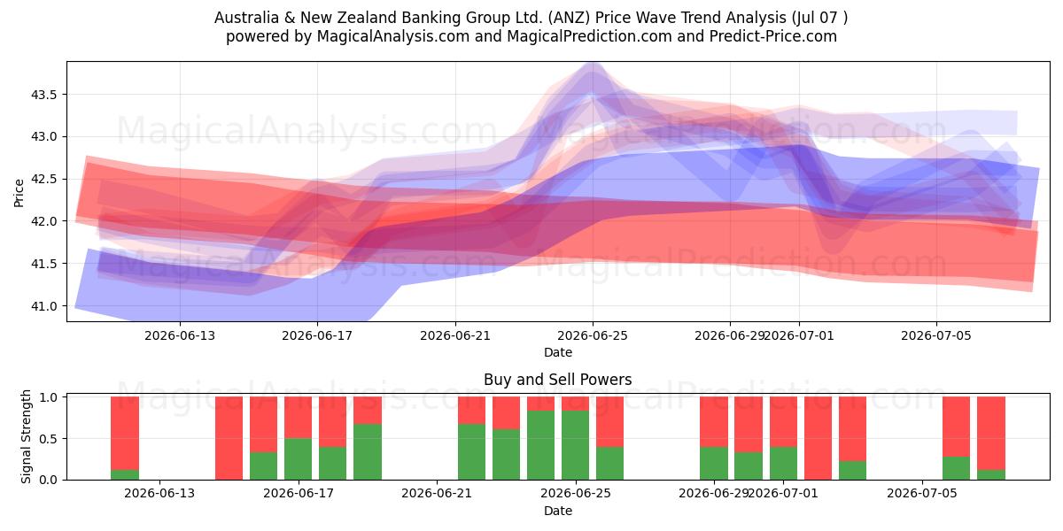  Australia & New Zealand Banking Group Ltd. (ANZ) Support and Resistance area (06 Jul) 