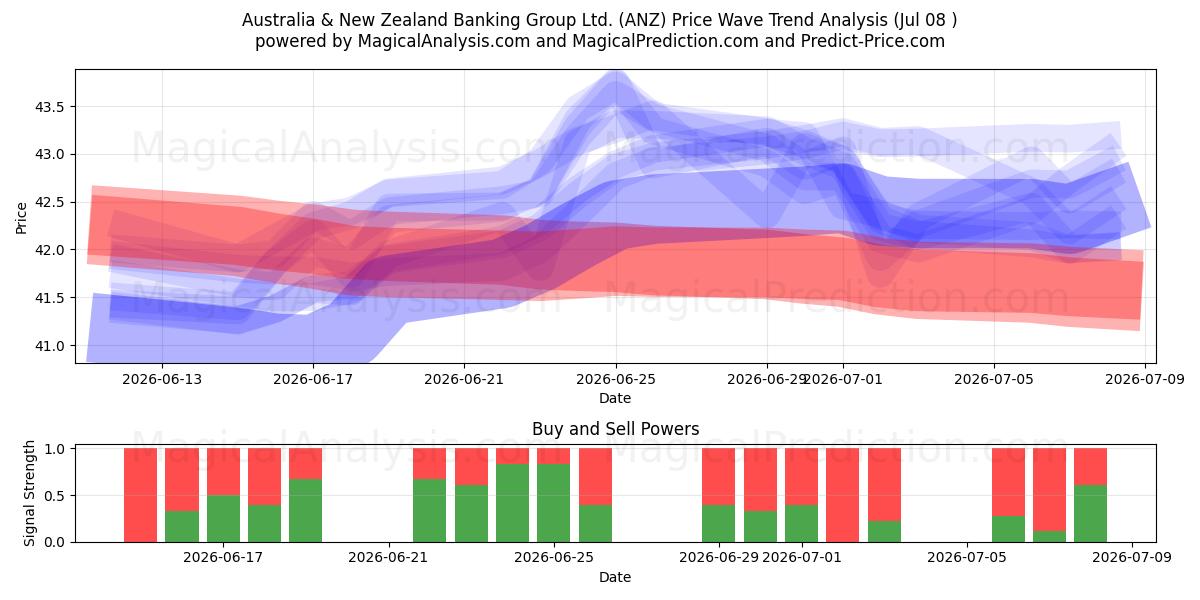  Australia & New Zealand Banking Group Ltd. (ANZ) Support and Resistance area (07 Jul) 