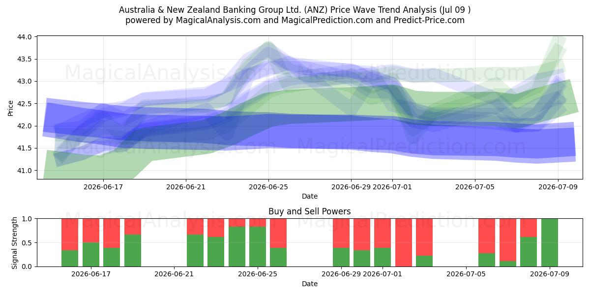  Australia & New Zealand Banking Group Ltd. (ANZ) Support and Resistance area (08 Jul) 