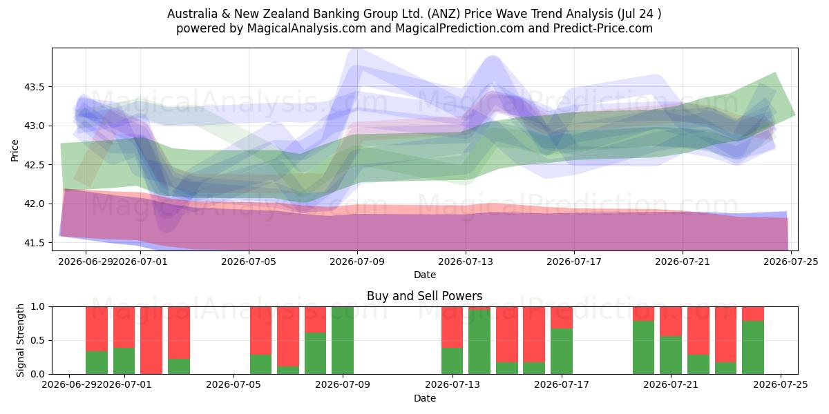  Australia & New Zealand Banking Group Ltd. (ANZ) Support and Resistance area (23 Jul) 