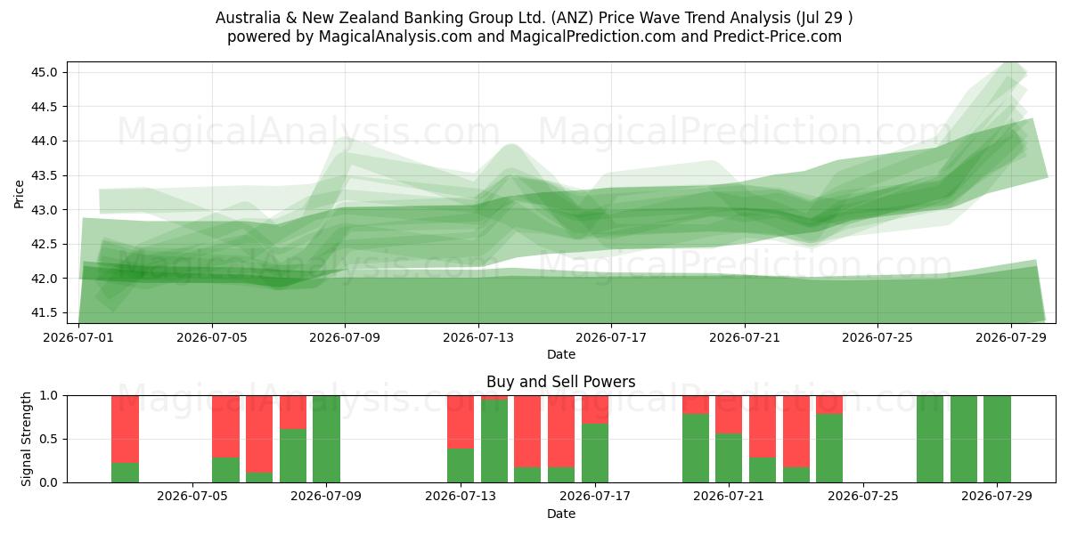  Australia & New Zealand Banking Group Ltd. (ANZ) Support and Resistance area (28 Jul) 