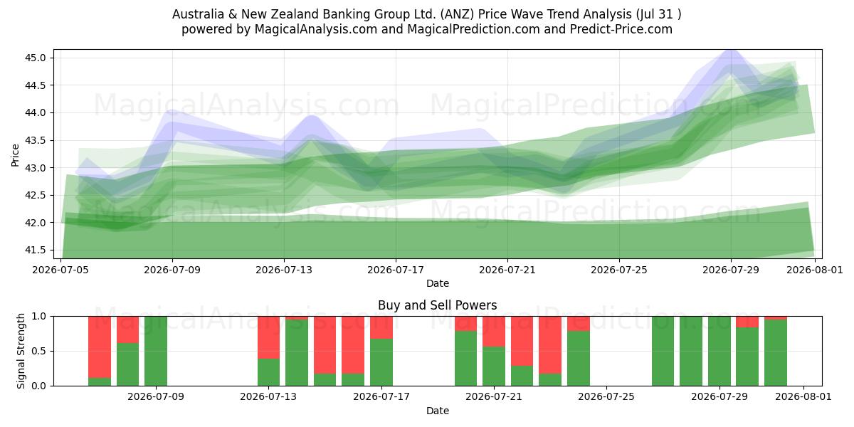  Australia & New Zealand Banking Group Ltd. (ANZ) Support and Resistance area (30 Jul) 