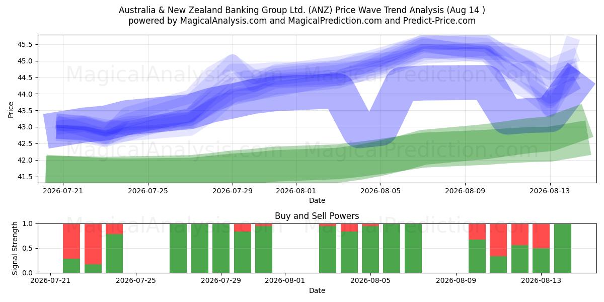  Australia & New Zealand Banking Group Ltd. (ANZ) Support and Resistance area (13 Aug) 