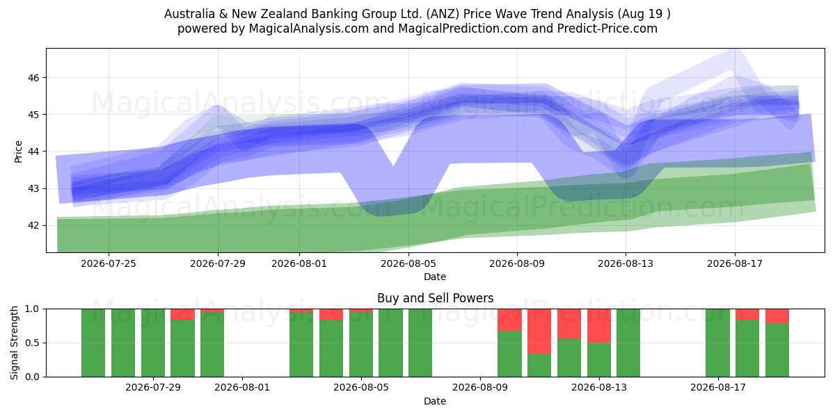  Australia & New Zealand Banking Group Ltd. (ANZ) Support and Resistance area (18 Aug) 