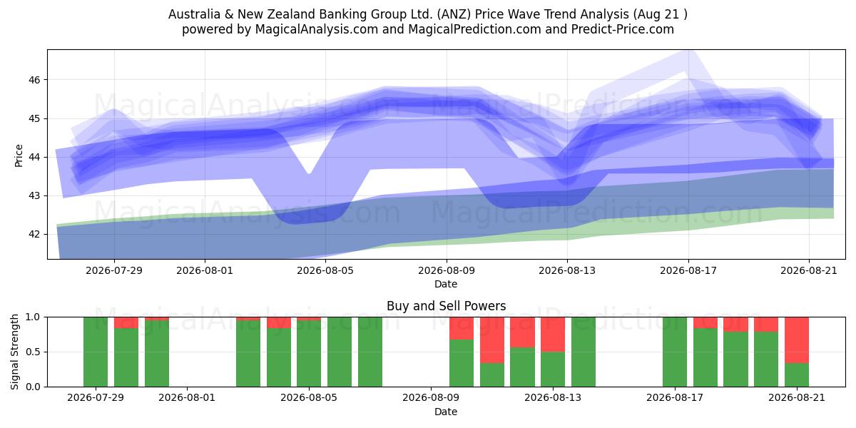  Australia & New Zealand Banking Group Ltd. (ANZ) Support and Resistance area (20 Aug) 
