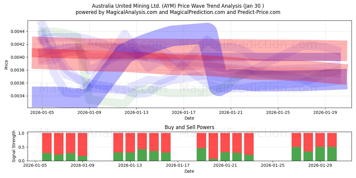  Australia United Mining Ltd. (AYM) Support and Resistance area (29 Jan) 