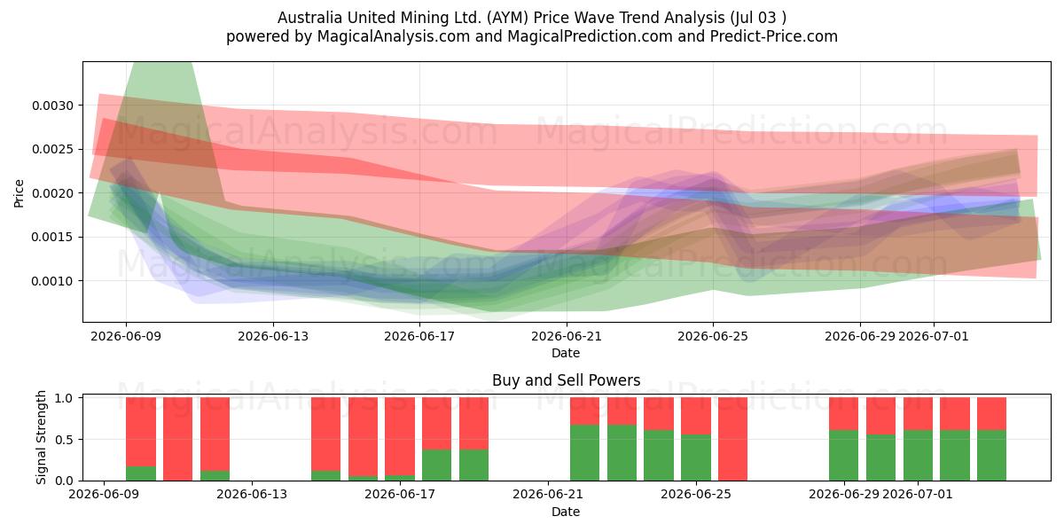  Australia United Mining Ltd. (AYM) Support and Resistance area (02 Jul) 