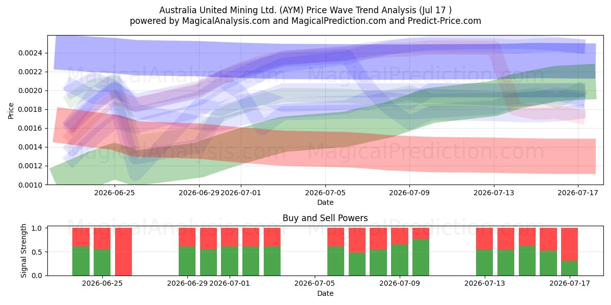  Australia United Mining Ltd. (AYM) Support and Resistance area (16 Jul) 