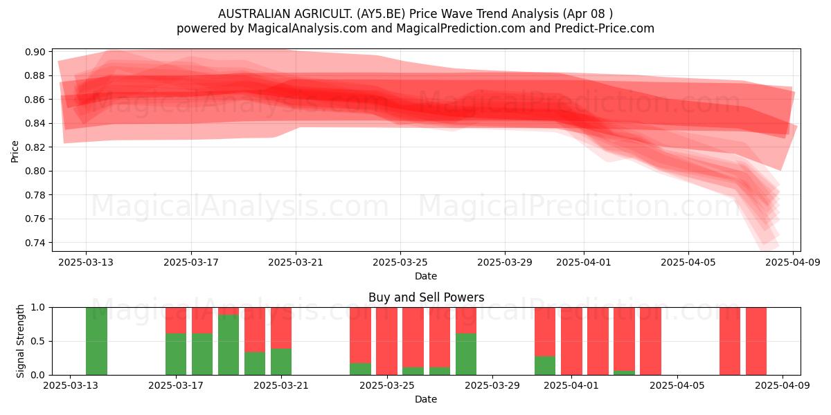  AUSTRALIAN AGRICULT. (AY5.BE) Support and Resistance area (08 Apr) 