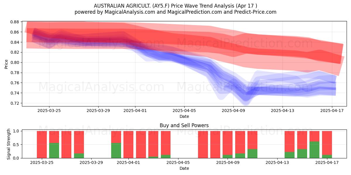  AUSTRALIAN AGRICULT. (AY5.F) Support and Resistance area (17 Apr) 