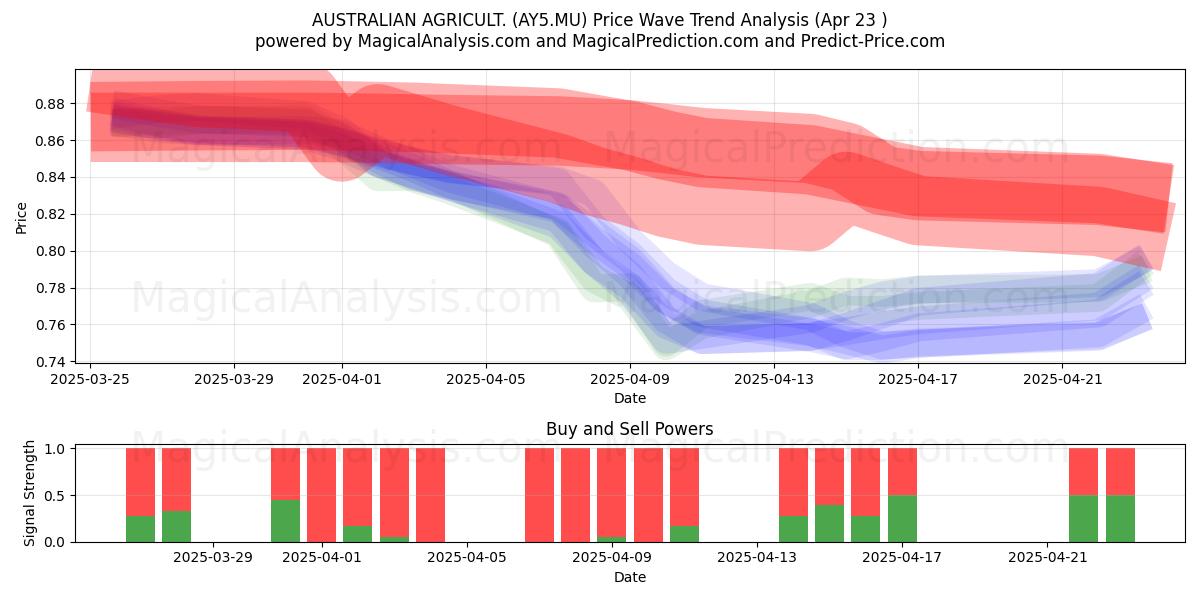  AUSTRALIAN AGRICULT. (AY5.MU) Support and Resistance area (23 Apr) 