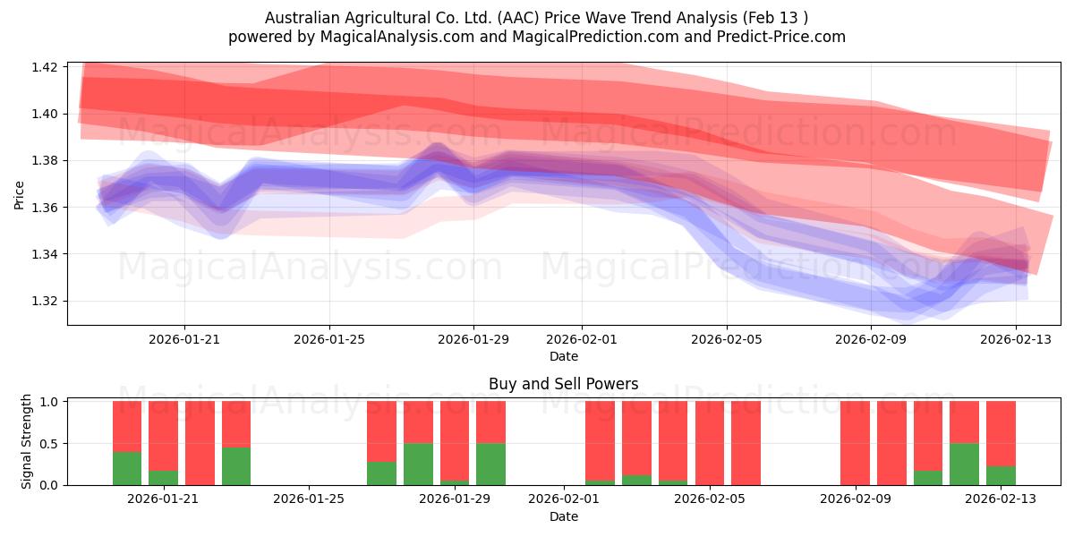  Australian Agricultural Co. Ltd. (AAC) Support and Resistance area (12 Feb) 
