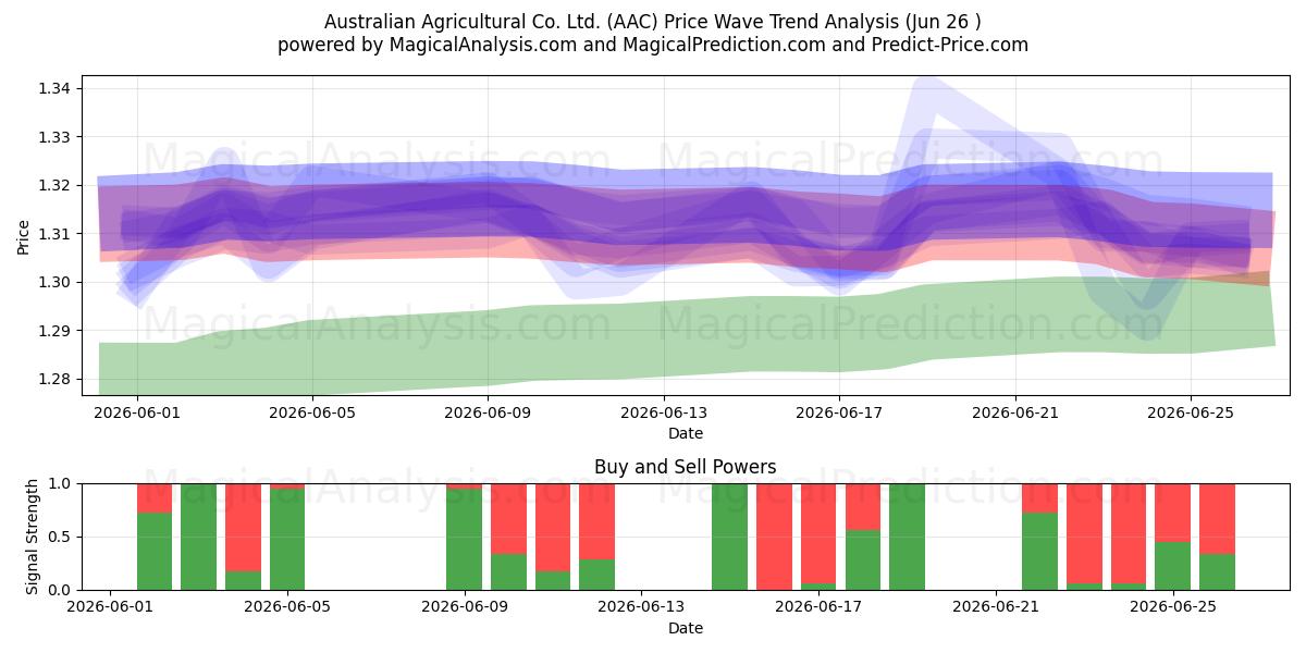  Australian Agricultural Co. Ltd. (AAC) Support and Resistance area (25 Jun) 